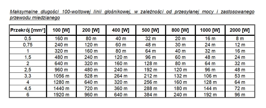 Polski przewód głośnikowy 100V do instalacji podwójna izolacja 14