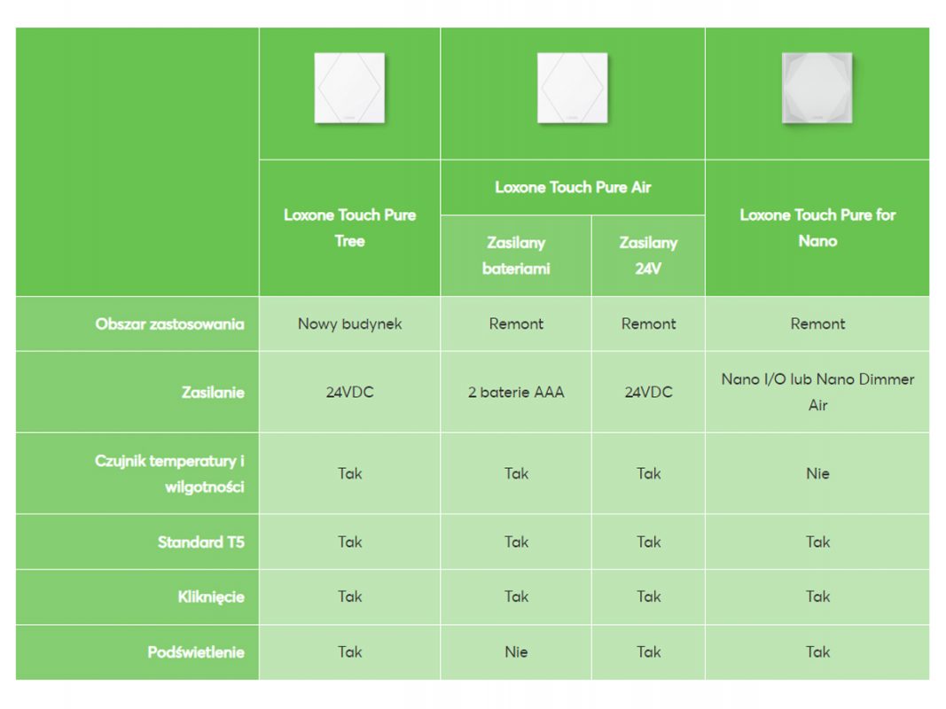 LOXONE Touch Pure fo Nano - przycisk intuicyjny SMART