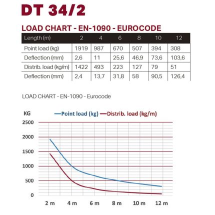 DURATRUSS – Kratownica aluminiowa DT 34/2-150 1,5m/ poekspozycyjna 3